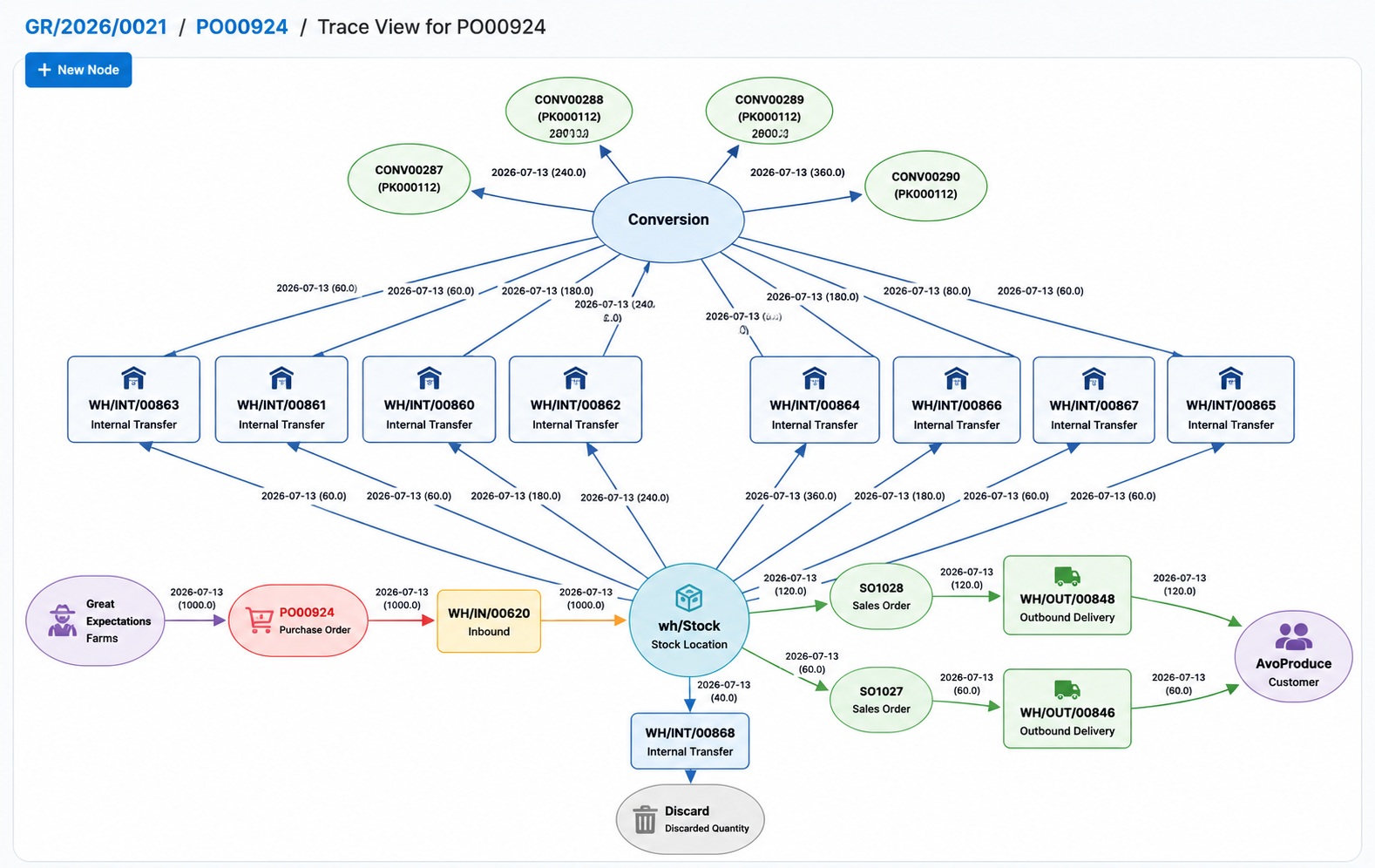 Traceview report showing a product lot journey from farm to purchase order, warehouse movements, conversions, sales orders, outbound deliveries, and customer