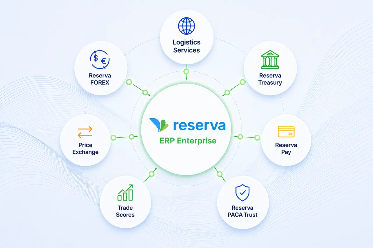 Reserva ERP Enterprise ecosystem with interconnected circles for FOREX, Treasury, Reserva Pay, PACA Trust, Trade Scores, Price Exchange, and Logistics Services