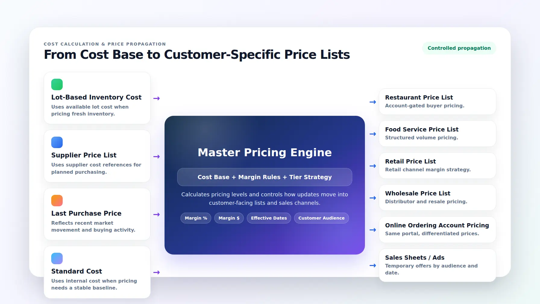 Cost calculation and price propagation diagram from cost base to customer price lists