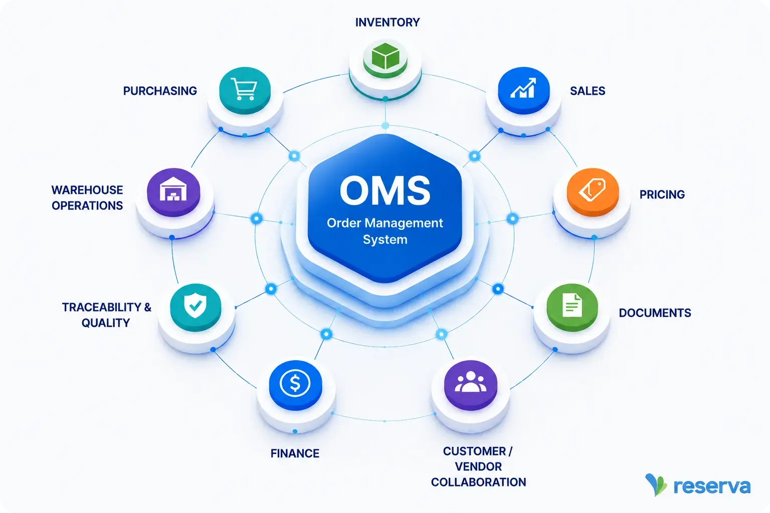 Reserva OMS interconnected platform modules