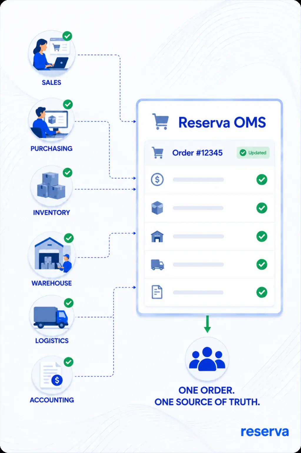 Reserva OMS as one source of truth across teams