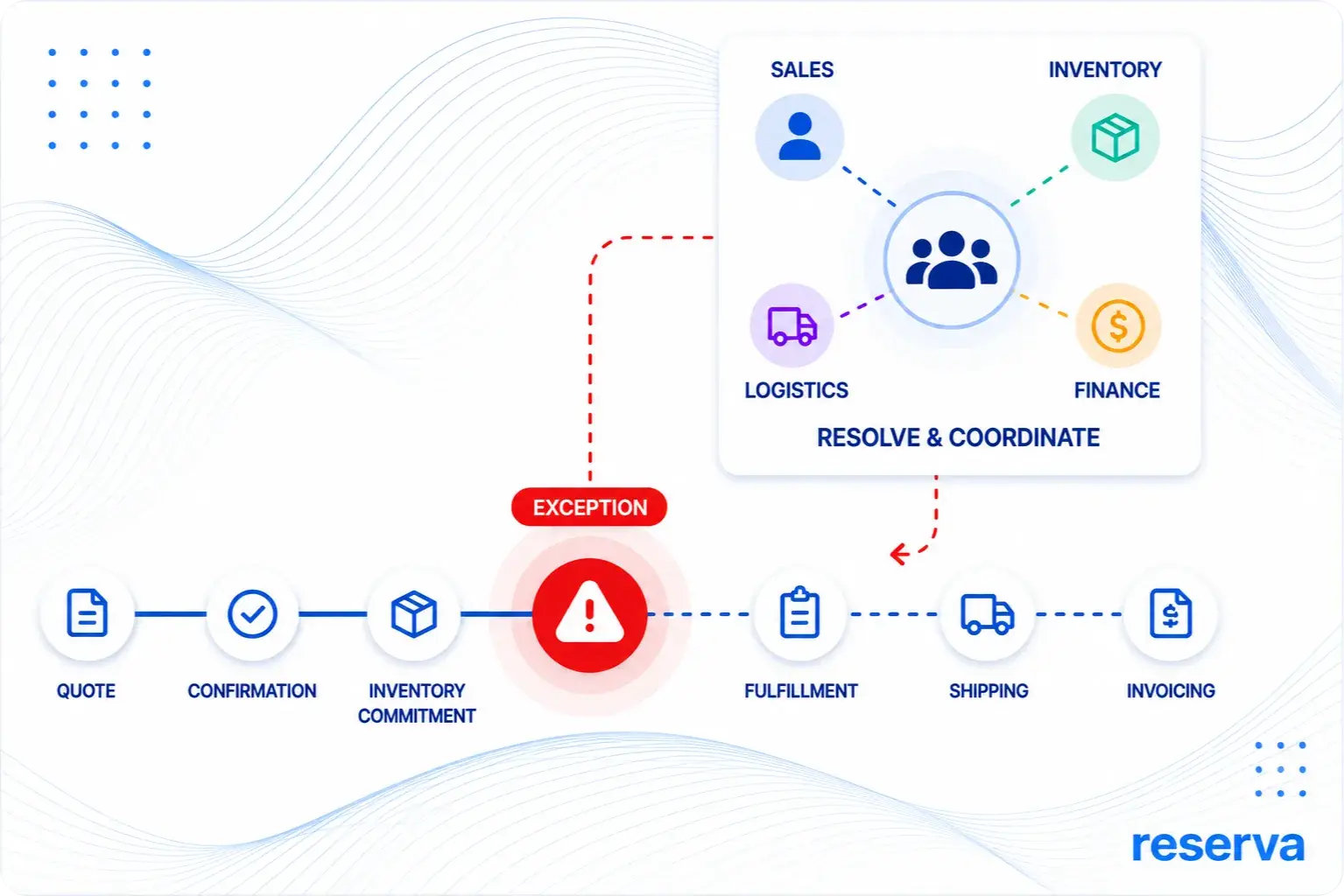 Reserva OMS exception workflow connected to the original order