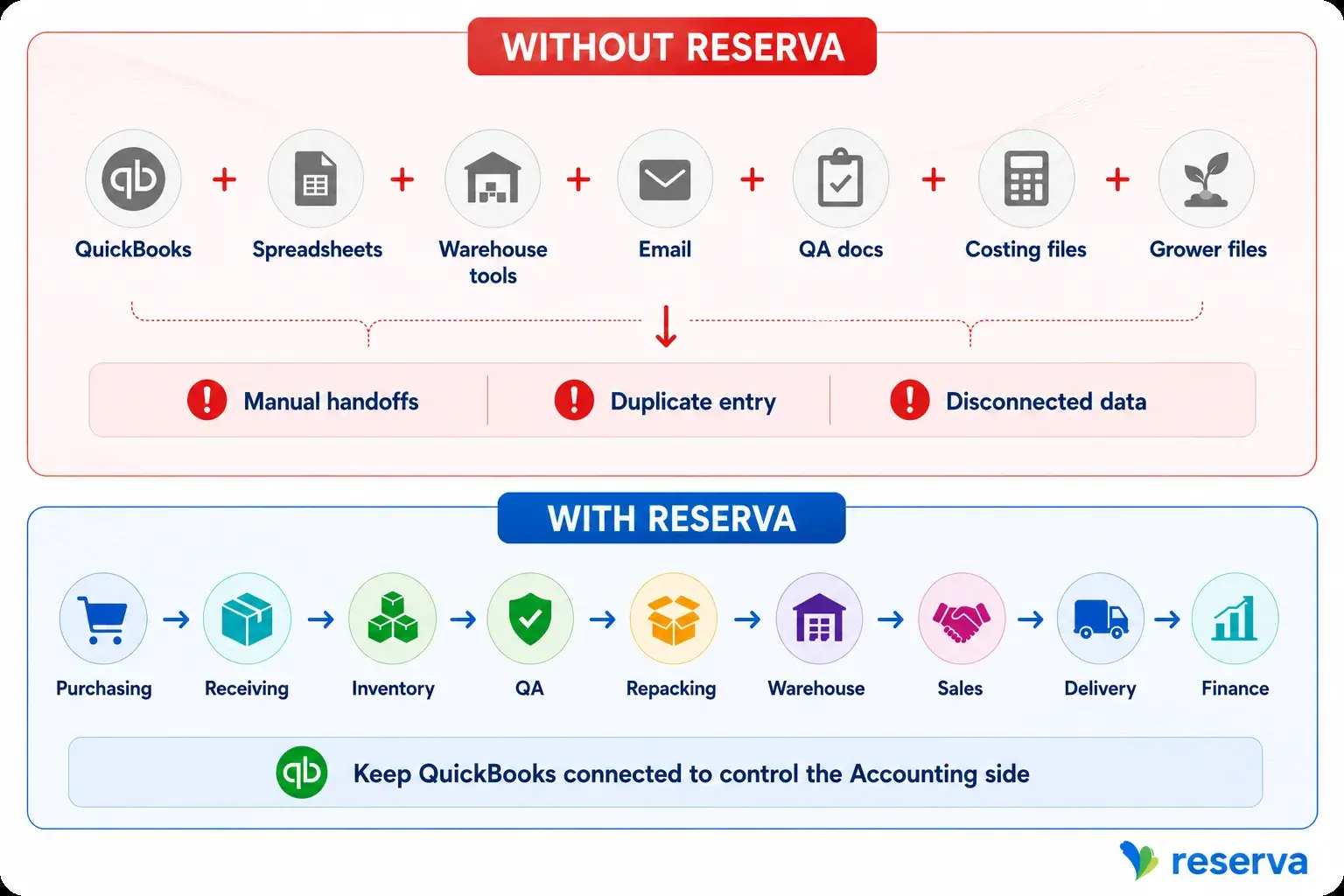 Comparison of disconnected produce workflows around QuickBooks versus a connected Reserva operational flow with QuickBooks retained for accounting