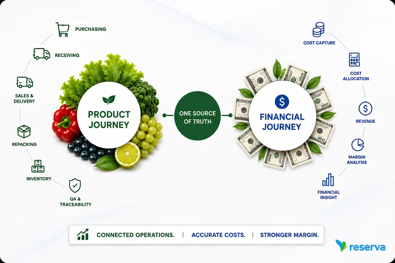 Reserva connects the produce product journey with cost capture, revenue, financial insight and margin analysis