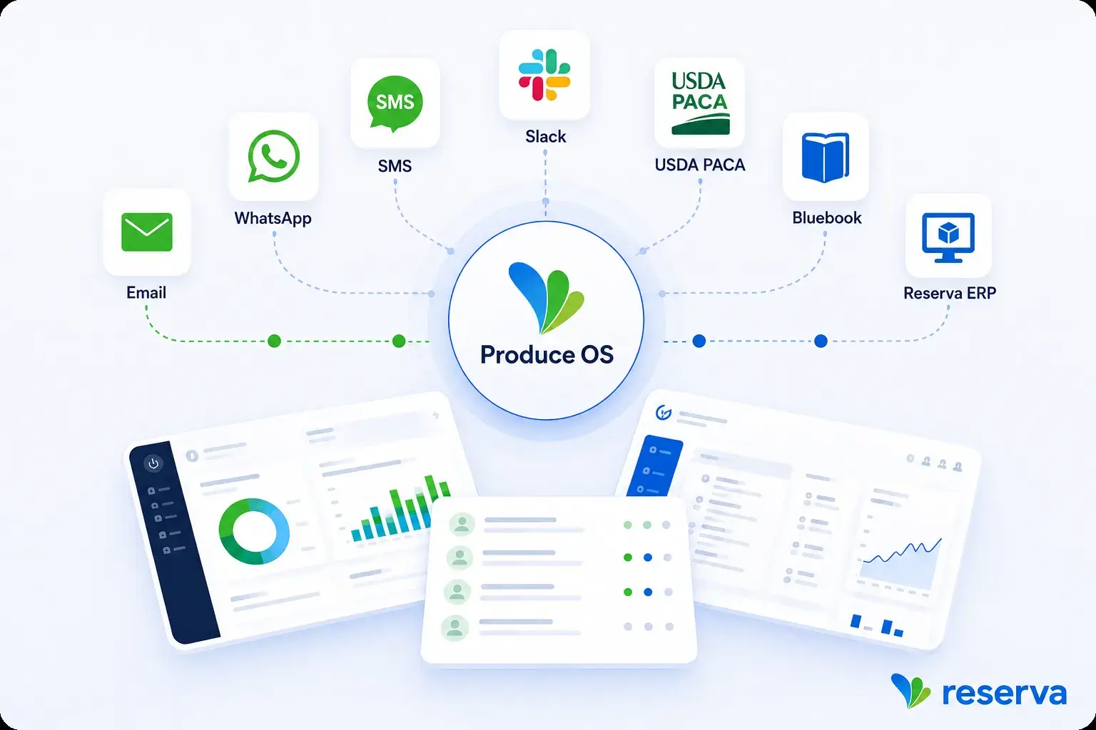 Produce OS integrations with Reserva ERP, communications and produce market data