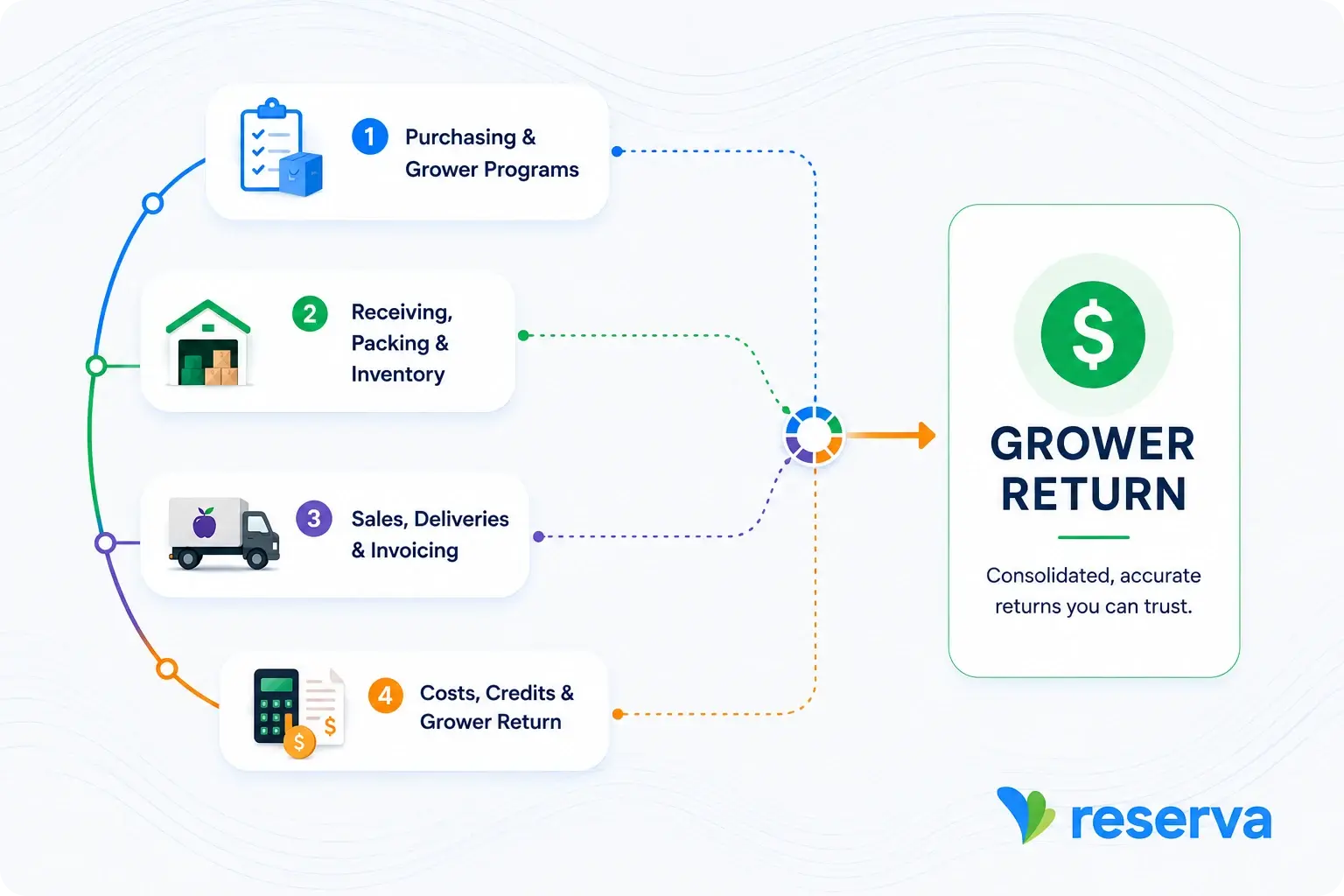 Reserva connects the produce product journey with its financial journey
