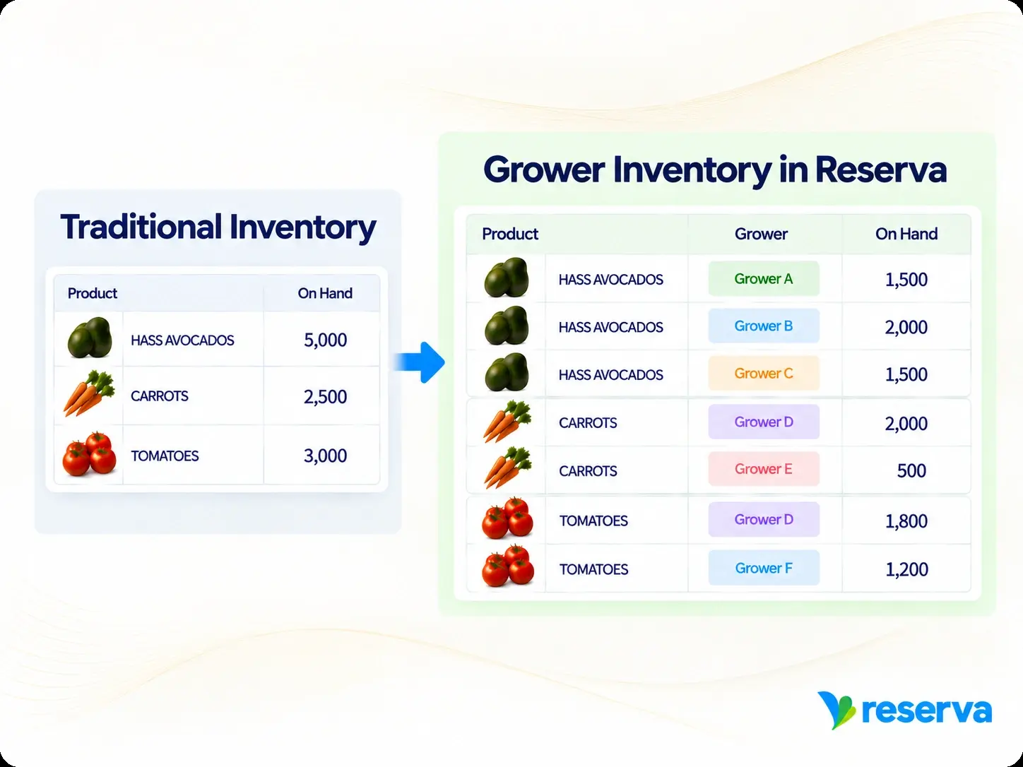Grower inventory management questions for fresh produce businesses