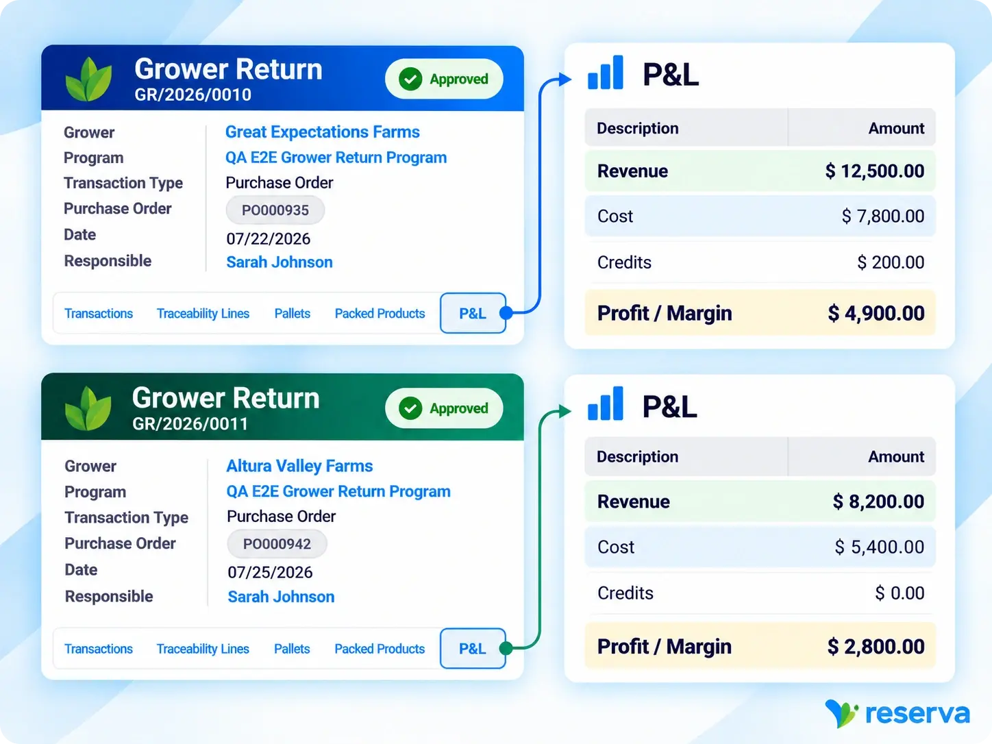 Reserva Multi-Grower Return P&amp;L financial overview